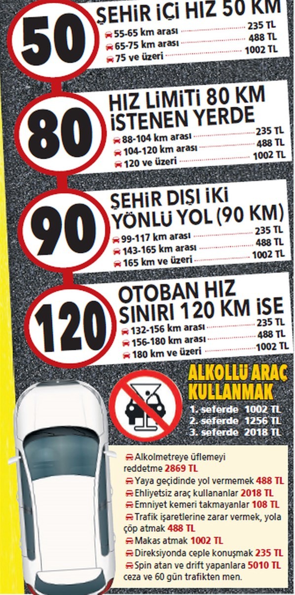 Ticari Araç Hız Sınırı Cezası  : 2 Radar Cezası Ne Kadar?