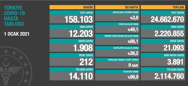 Yilin Ilk Koronavirus Tablosu Aciklandi