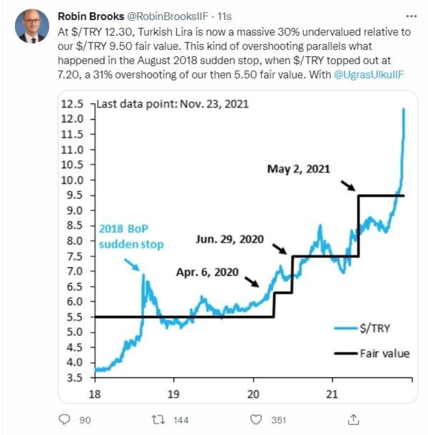 Ünlü ekonomist Robin Brooks dolar/TL grafiğini paylaşarak alçak planı deşifre etti! Spekülatif hareketler var