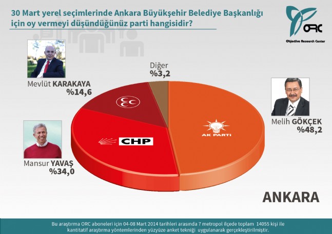 ORC'nin Ankara için son yerel seçim anketi
