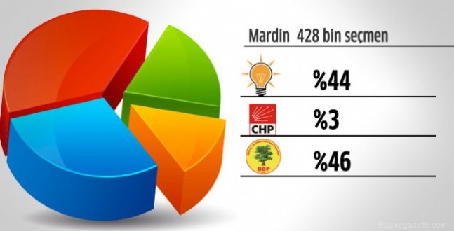 İşte 30 Büyükşehirden Son Anket Sonuçları