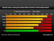 Bilinçli kullanıcı Google Chrome diyor