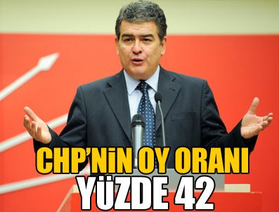 Batuma'a göre CHP'nin oy oranı yüzde 42