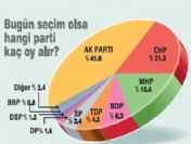 İşte en son seçim anketi