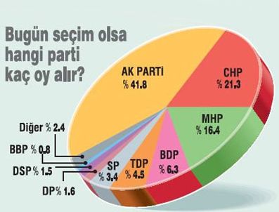 İşte en son seçim anketi