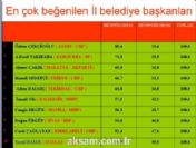Başkan Çerçioğlu Başarısını Perçinledi