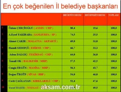 SELAMI ÖZTÜRK - Başkan Çerçioğlu Başarısını Perçinledi