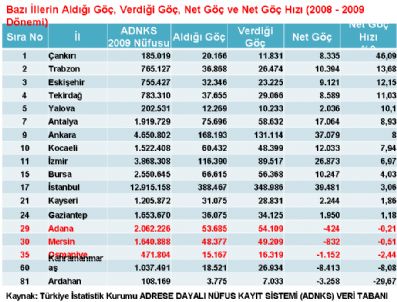 Büyük Kentlere Göçler Azalıyor