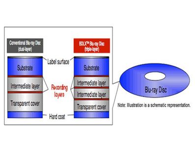 PLAYSTATION - Sharp'ın 100GB'lik Blu-ray Diski gözüktü