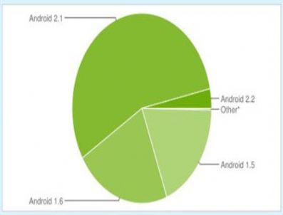 Hangi Android revaçta Google açıkladı