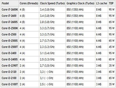 İNTEL - Intel'in yeni işlemcileri belli oldu