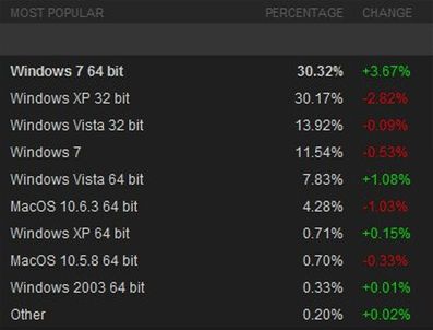 WINDOWS VISTA - Steam'e göre en popüler işletim sistemi Windows 7 64 BIT