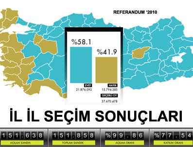 İl İl Referandum Sonuçları