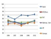 Kullanıcılar Apple'ı seçti