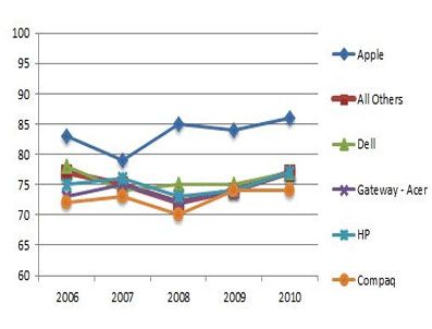 WINDOWS VISTA - Kullanıcılar Apple'ı seçti