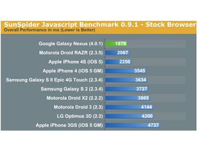 Google Galaxy Nexus iPhone 4S'i geride bıraktı