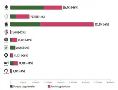 APP STORE - Android Market App Store'yi geçiyor mu?