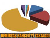 AK Parti yüzde 50'ye yaklaştı