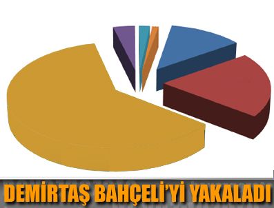 AK Parti yüzde 50'ye yaklaştı