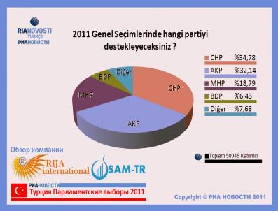 RIA NOVOSTI - Provokasyon Seçim Anketinde İsmi Kullanılan Rus Haber Ajansından Yalanlama