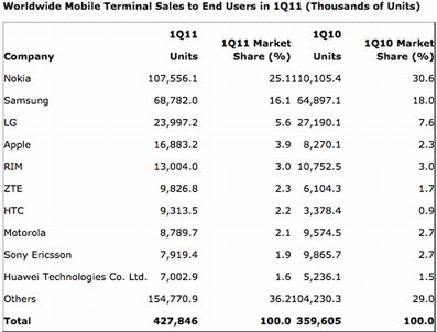 NOKIA - Nokia için sonun başlangıcı mı?