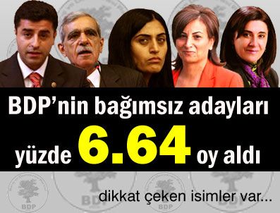 NIZAMETTIN ÖZTÜRK - BDP'nin desteklediği Bağımsız Adayların oy oranları