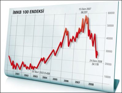 Endekslerde azalma var