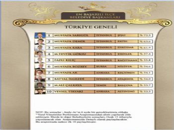 Bozbey En Başarılı 6. Belediye Başkanı Seçildi