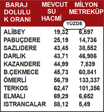 Sıcak havanın faturası kesildi