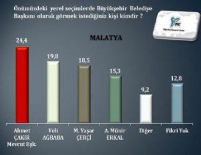 'Büyükşehir Belediye Başkanlığı' İle İlgili Ankette, En Çok 'ahmet Çakır' Tercih Edildi