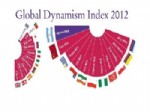 Küresel Dinamizm Endeksi’nde Türkiye 36. Oldu
