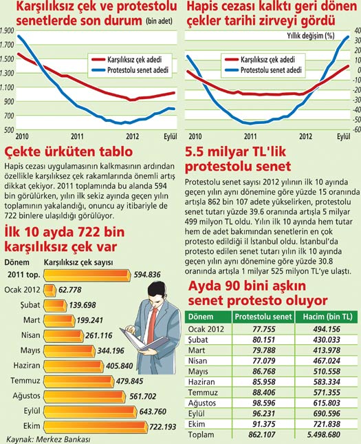 Vatandaşın borcunda korkutan rakam