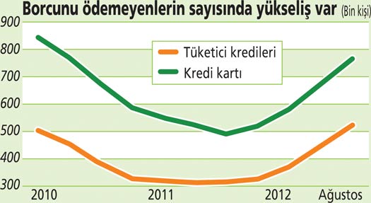 Vatandaşın borcunda korkutan rakam