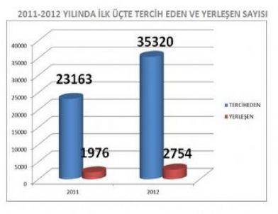 Karabük Üniversitesi’ni 35 Bin 320 Kişi Tercih Etti