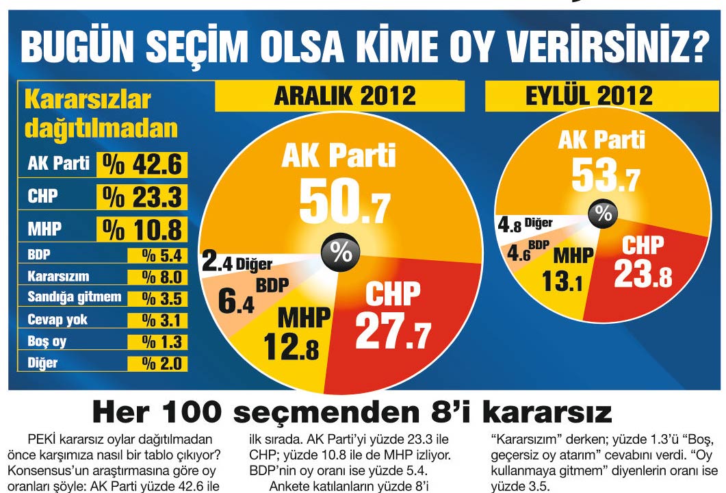 Yılın son seçim anketinin sonuçları belli oldu