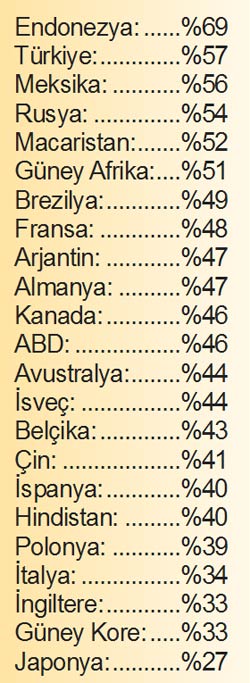 Türkler Mutluluğu ‘eş’te Buluyor