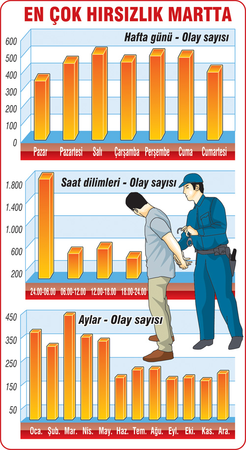 İstanbul’un suç profili çıkarıldı