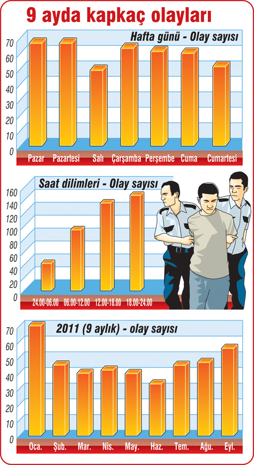İstanbul’un suç profili çıkarıldı