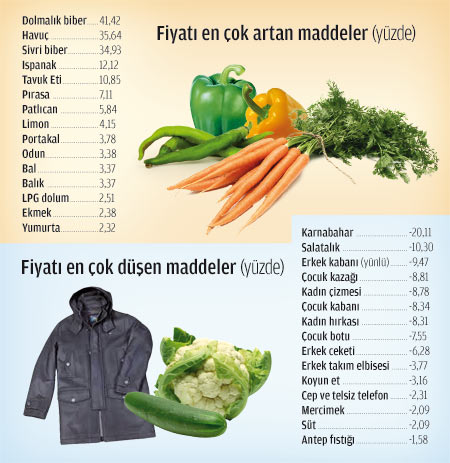 Enflasyon Düşüşe Geçti Mayısta Tek Haneye İnebilir