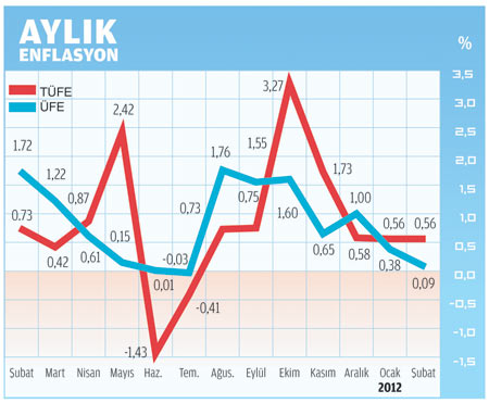 Enflasyon Düşüşe Geçti Mayısta Tek Haneye İnebilir