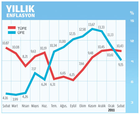Enflasyon Düşüşe Geçti Mayısta Tek Haneye İnebilir
