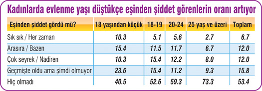42 il, 126 ilçe, 3 bin 252 Kadın Ve En Acı Tablo