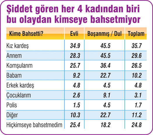 42 il, 126 ilçe, 3 bin 252 Kadın Ve En Acı Tablo
