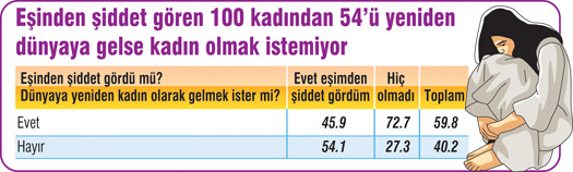 42 il, 126 ilçe, 3 bin 252 Kadın Ve En Acı Tablo