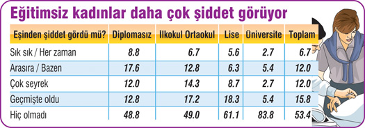 42 il, 126 ilçe, 3 bin 252 Kadın Ve En Acı Tablo