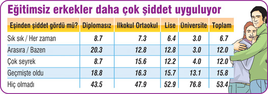 42 il, 126 ilçe, 3 bin 252 Kadın Ve En Acı Tablo