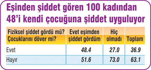 42 il, 126 ilçe, 3 bin 252 Kadın Ve En Acı Tablo