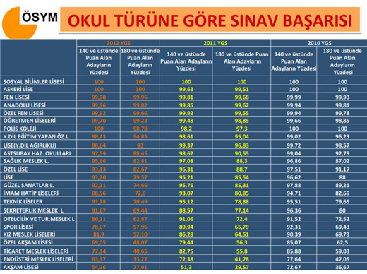 İşte YGS'de En Başarılı Liseler..