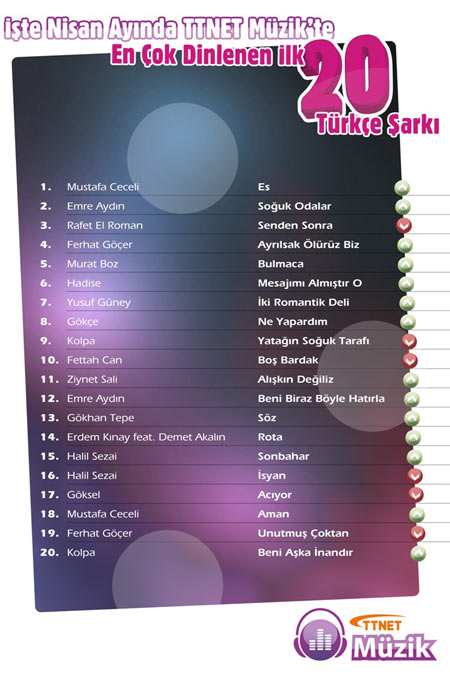 TTNET Müzik Kullanıcıları Mustafa Ceceli'yi Tercih Etti