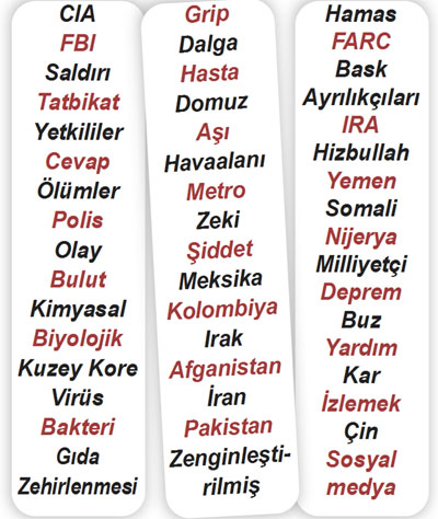 İşte İnternet Sitelerinde Takip Edilen Sözcükler